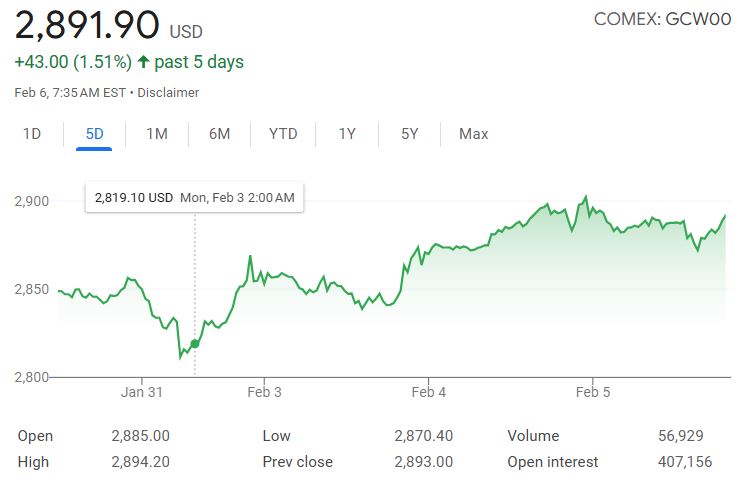 Gold Price as on Feb, 7 2025 to show gold price volatility when selling gold